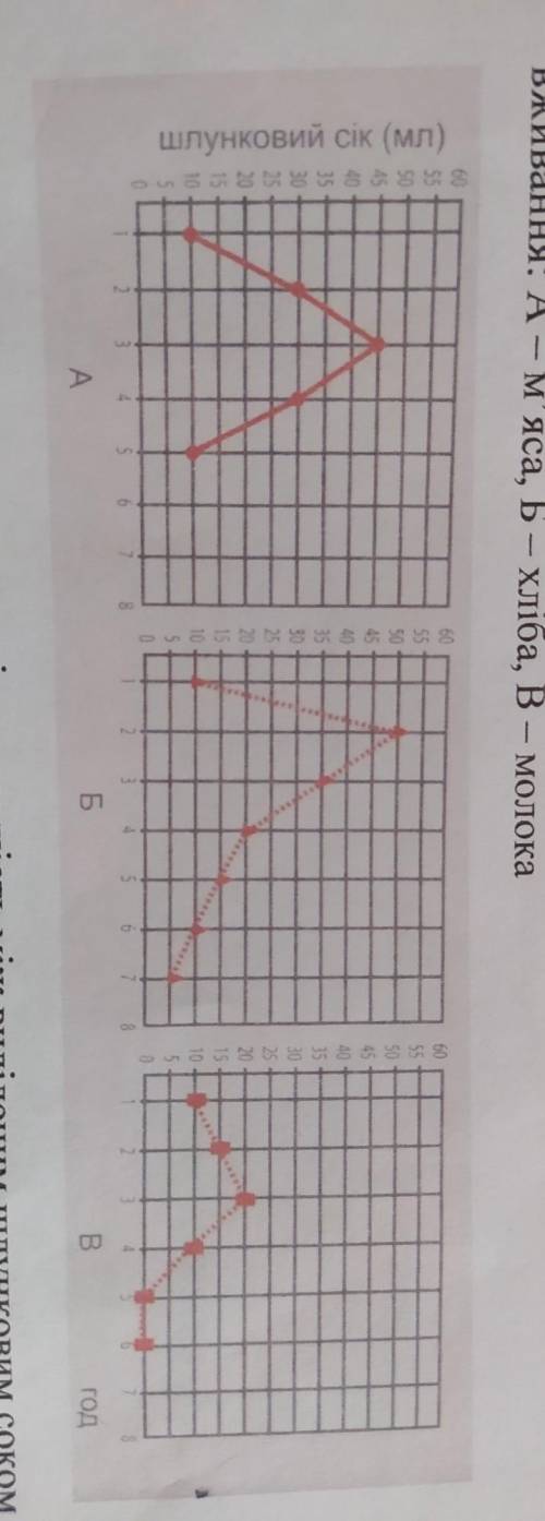 Три графіки відображають виділення шлункового соку під час вживання: А - м'яса, Б - хліба, В - молок