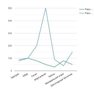 Сколько заяц и волк вместе потратили денег на обед? Волк- синяя линия, заяц- зеленая. варианты ответ