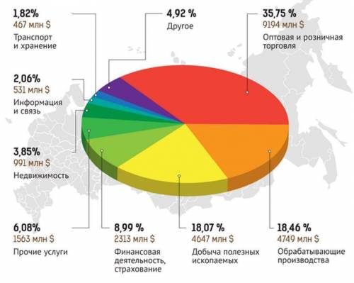 На рисунке представлено распределение иностранных инвестиций по отраслям национальной экономики Росс