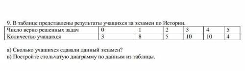 9. В таблице представлены результаты учащихся за экзамен по Истории. Число верно решенных задач 0 1