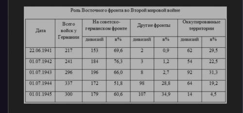 Сформулируй вывод на основе статистических данных, представленных в таблице Приведи ТРИ исторических