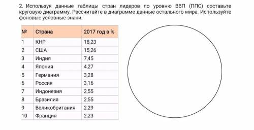 Используя данные таблицы стран лидеров по уровню ВВП (ППС) составьте круговую диаграмму. Рассчитайте