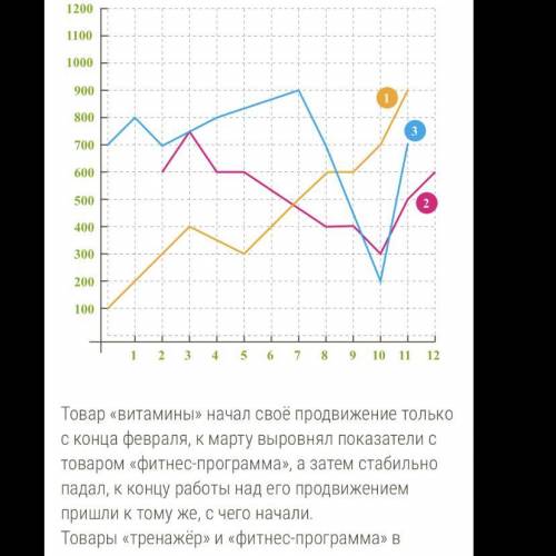 На представленных графиках видно результаты работы агентства «Корона» по трём новым товарам для инте