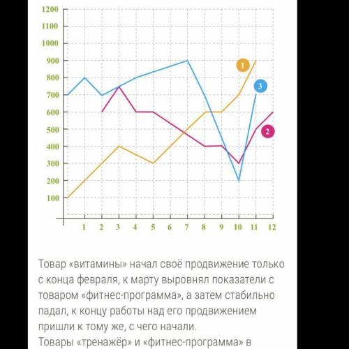 На представленных графиках видно результаты работы агентства «Корона» по трём новым товарам для инте