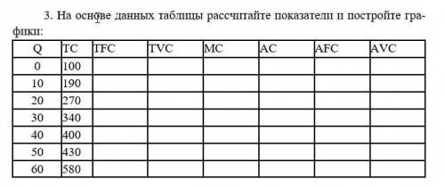 На основе данных таблицы рассчитайте показатели и постройте графики: