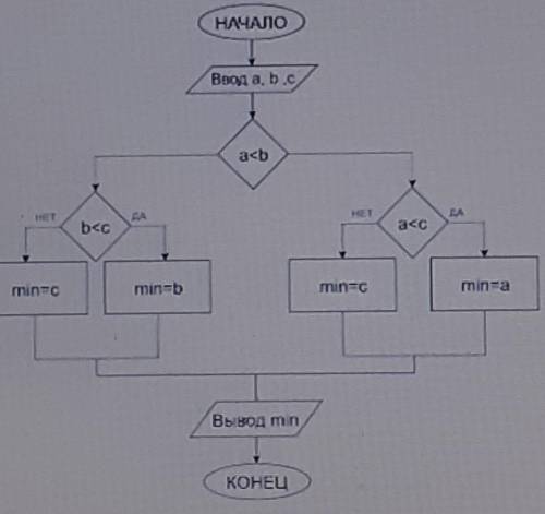 Напишите код программы Дано 3 числа. Найти минимальное среди них и вывести на экран.Для простоты пос