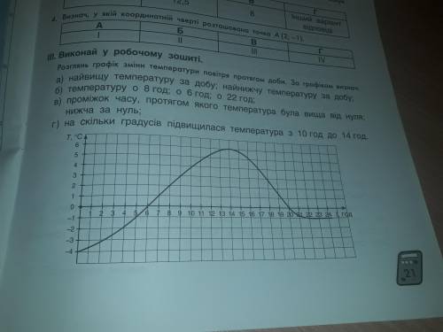 Розглянь грофік зміни температури повітря протягом доби. За графіком визнач а) найвищу температуру з