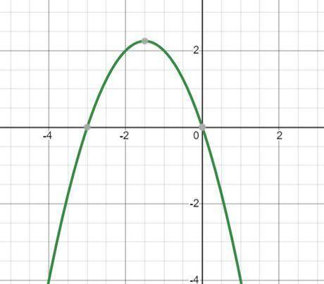 На рисунке изображен график функции y= -x² -3х Используя график, решите неравенство -x² -3х > 0