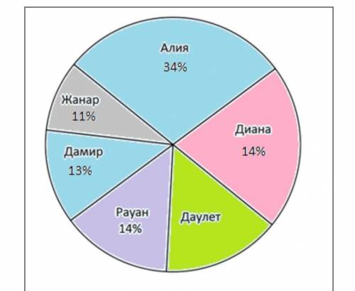 На диаграмме показаны результаты выборов лидера класса Используя данные круговой диаграммы, ответьте