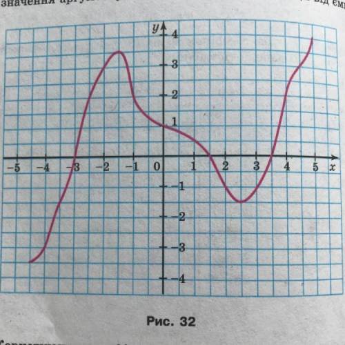 20. На рисунку 32 зображено графік функції y = f (x). Користу. ючись графіком, знайдіть: 1) значення