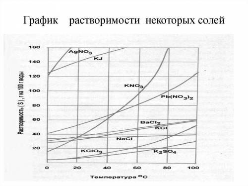 ИСПОЛЬЗУЯ ГРАФИК РАСТВОРИМОСТИ ВЕЩЕСТВ, РАССЧИТАЙТЕ МАССУ НИТРАТА СВИНЦА КОТОРЫЙ ВЫПОДИТ В ОСАДОК ПР