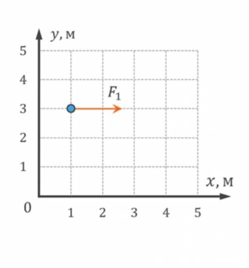 На материальную точку массой 2 кг которая покоится на координатной плоскости, начинает действовать с