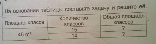 На основании таблицы Составьте задачу и решите её. Количество Общая площадьПлощадь классаклассовклас