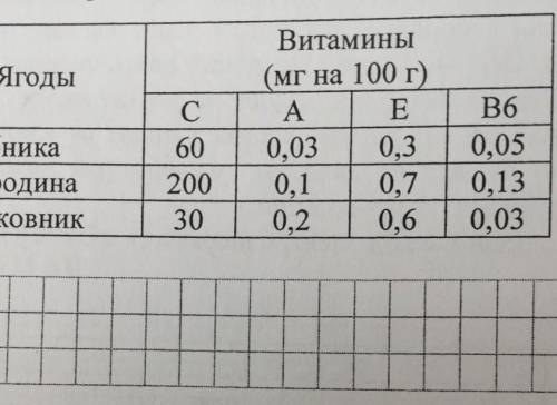 В таблице содержание витаминов в миллиграм в 100 г ягод. Какое наименьшее количество граммов клубник