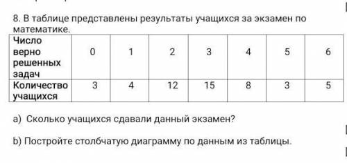 8. В таблице представлены результаты учащихся за экзамен по математике. Число верно решенных задач 0