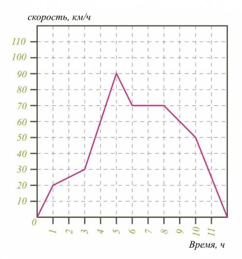 На графике изображено движение автомобиля. На вертикальной оси — скорость в км/ч, на горизонтальной