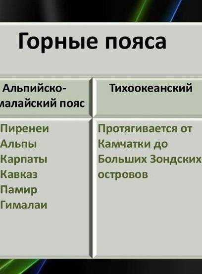 Заполните таблицу: Пояса равнин Горные пояса Северный пояс Южный пояс Альпийско-Гималайский пояс Тих