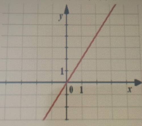 2. По графику определите коэффициент k и запишите формулу прямой пропорциональности. (координатная п