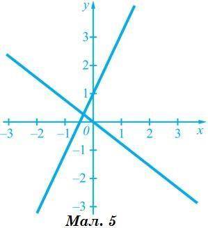 Скільки розв’язків має система, графіки рівнянь якої зображені на Мал