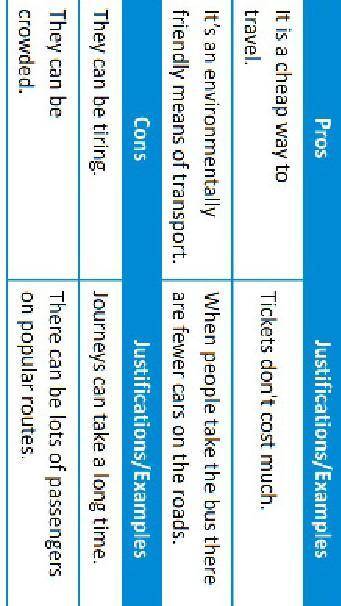 Используй идеи и напиши эссе про за и против путешествия на автобусе\ поезде\ машине (выбери любой т