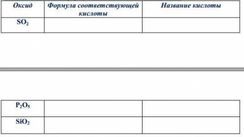 Задание 5. Какие кислоты соответствуют приведенным в таблице оксидам? Запишите формулы кислот и дайт