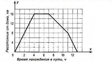 5. Рассмотрев график, ответьте на вопросы:Пользуясь графиком движения пешехода, определите:Время нах