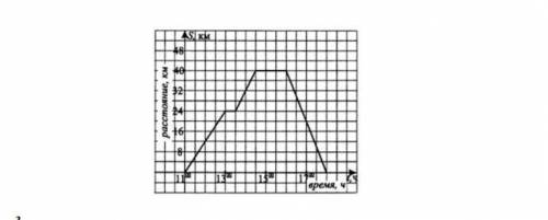 Пользуясь графиком движения всадника, определите: 1) Сколько часов всадник был в пути?2) Какова прод