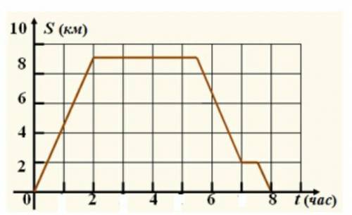 На рисунке изображен график движения туриста. ￼Рассмотрев график, ответьте на вопросы:а) С какой ско