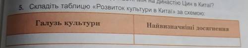 5. Складіть таблицю «Розвиток культури в Китаї» за схемою:Галузь культуриНайвизначніші досягнення​