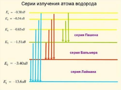 Название: Определение постоянной Ридберга по спектру атома водорода. В теорию записать боровскую м