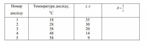 составить график Результати представити у вигляді графіка, відкладаючи на осі ординат відносну швидк