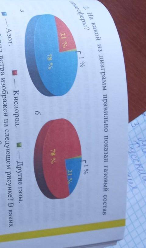 2. На какой из диаграмм правильно показан газовый состав атмосферы​