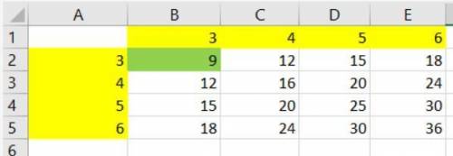 С электронных таблиц требуется построить таблицу умножений для значений x и y от 3 до 6. В ячейку B2