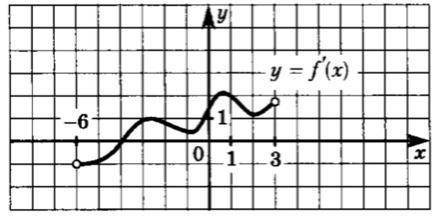 Функция y =f (x) определена на интервале (-6; 3). Используя график производной функции y =f (x) уста