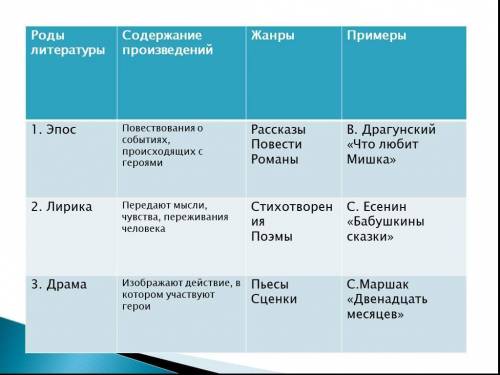 К какому роду относится произведения:в которых рассказывается о героях и событиях,предназныченных дл