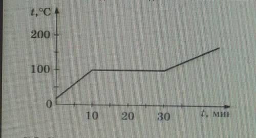 На рисунке изображён график зависимости температуры тела от времени. В начальный моментвремени тело
