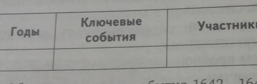 составьте таблицу революцию 1640-1660 гг в англии)годы;ключевые события;участники:результаты,значени