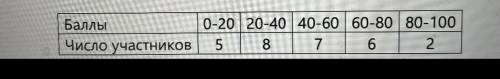 В таблице представлены данные по результатам олимпиады по физике в 8 классе: которые набирали участ