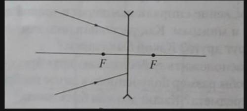 Покажите ход световых променей росле и преломления в тонкой стеклянной линзе​