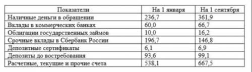 Денежное обращение и денежные агрегаты. Денежная масса в стране за период с 1 января по 1 сентября х