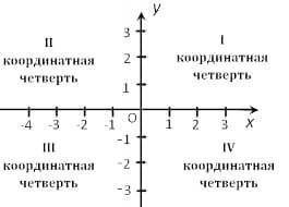 Чтобы построить точку А(-2;5) в какую сторону на оси ординат нужно отметить пять единичных отрезков