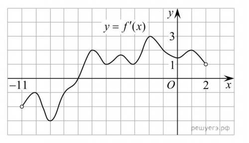 На рисунке изображён график y = f'(x) — производной функции f(x), определённой на отрезке (−11; 2).