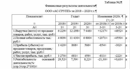 Напишите вывод на основании данных этой таблицы: