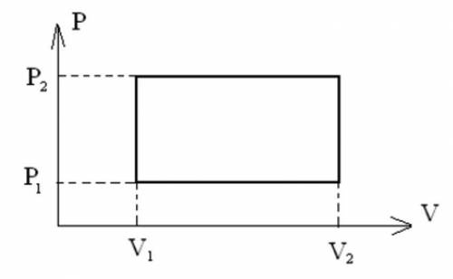 На рисунке изображен цикл работы тепловой машины: V1=10 л; V2=11 л; Р1=5 Па; Р2=6 Па. Найти работу,