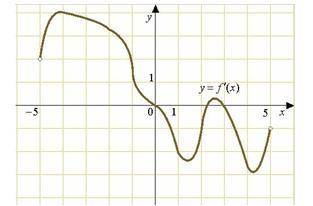 На рисунке изображен график производной функции y=f/(x) , определенной на интервале (-5;5). Найдите