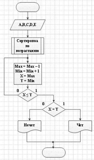 с блок схемой надо узнать его код