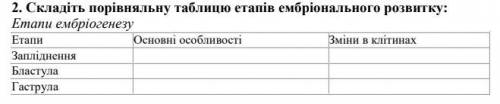 Складіть порівняльну таблицю етапів ембріогенезу.