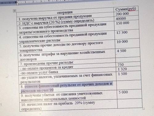 На основании данных составить бухгалтерские проводки и определить финансовый результат. Исходные дан