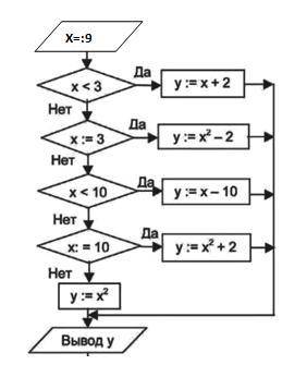 Определите значение переменной Y после выполнения фрагмента алгоритма. Укажите тип алгоритма.