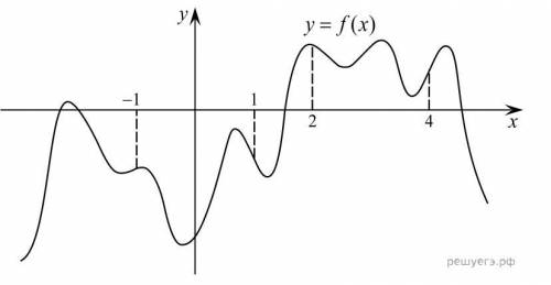 На рисунке изображен график функции y=f(x) и отмечены точки −1, 1, 2, 4. В какой из этих точек значе